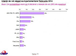 intentii de vot CSOP