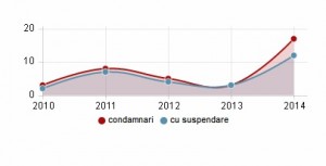 grafic coruptie condamnari Alba