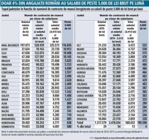 topul judetelor salarii